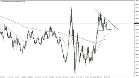 The average rate for the month 74.02. EUR/USD and GBP/USD Forecast July 2, 2020 - YouTube