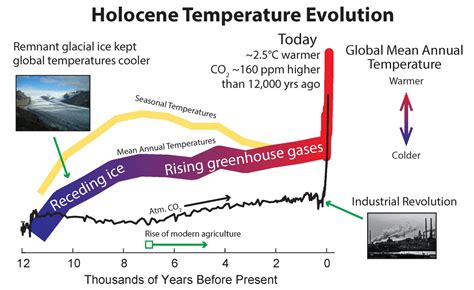 Holocene Temperature Evolution Image Eurekalert Science News Releases