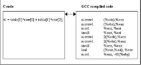An Example Of C Code Segment And Its Assembly Code Download
