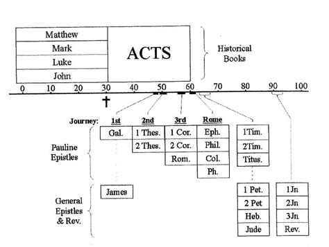 Check spelling or type a new query. A Biblical Timeline for the Old and New Testaments ...