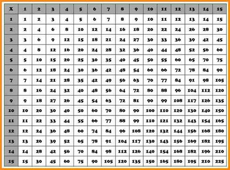 Multiplication Table 1 Through 15