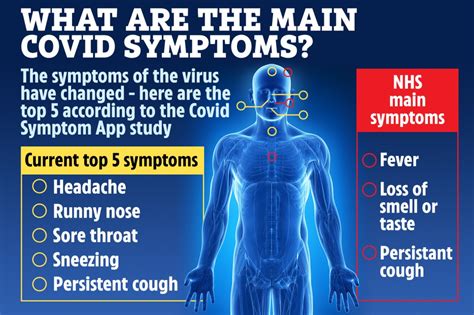 Official Covid Symptoms Must Change As Just One Makes Top Five Common