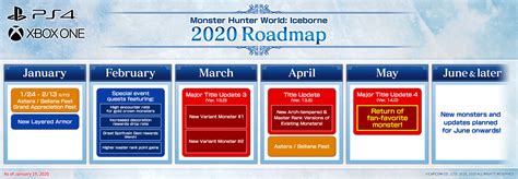 Monster Hunter World Iceborne Reveals Update Roadmap For 2020 Will Continue Updates Beyond