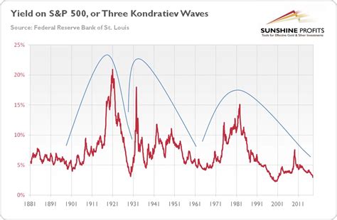 Gold And Kondratieff Cycle