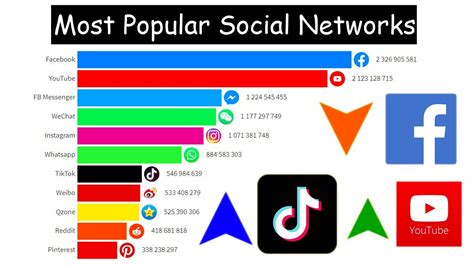Top 12 Most Popular Social Networks Ranking 2005 2020 Youtube