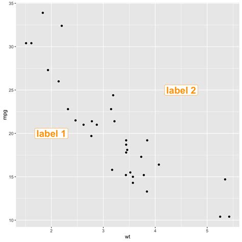 Ggplot Annotate Mistersilope Solved How To Automatically Choose A Good Ylim Read Geom Labels In