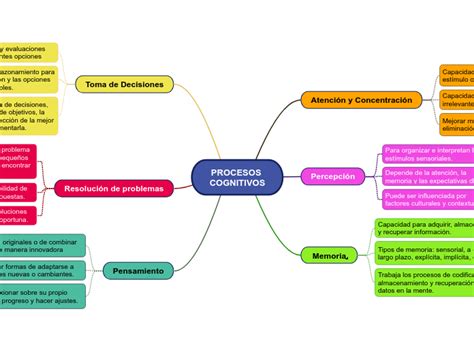 Procesos Cognitivos Mind Map Sexiz Pix