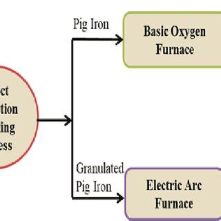 Schematic Flow Chart Of The Reduction Smelting Process Of Iron Ore