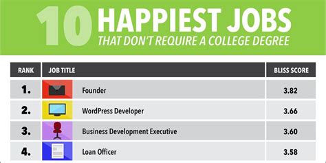 The 10 Happiest Jobs That Dont Require A College Degree College Degree Job Seeking Skills
