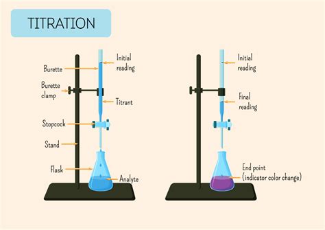 Chemistry How To Titration The Edge
