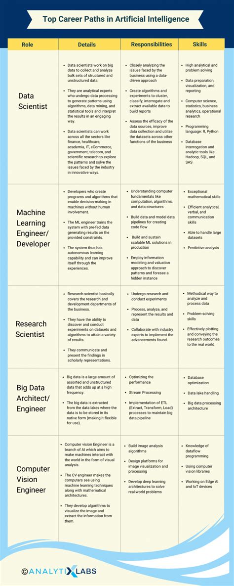 Know About Artificial Intelligence Career Paths Job Roles And Skills