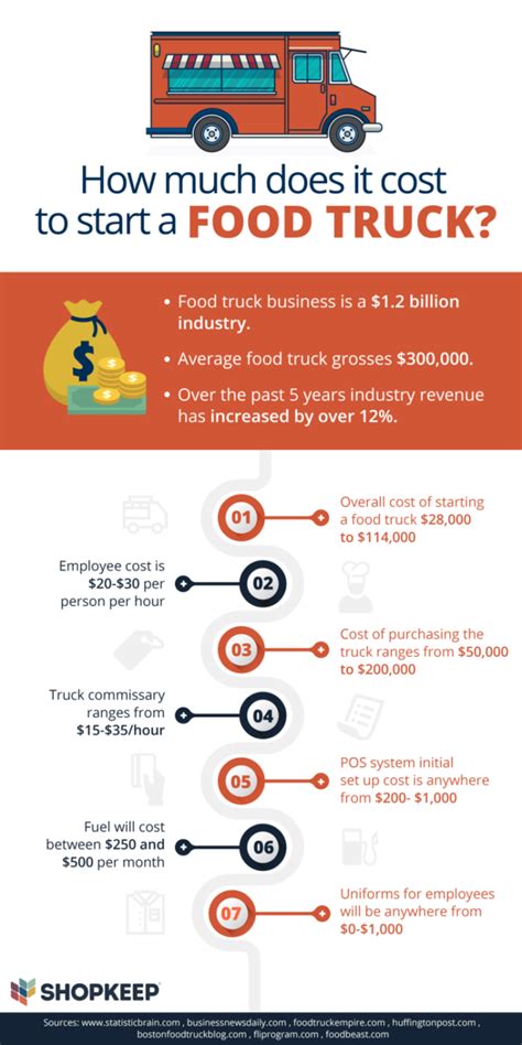 These may range between $150,000 to $450,000 depending on brand name, sophistication, size, and strength. Here's How Much it Really Costs to Start a Food Truck