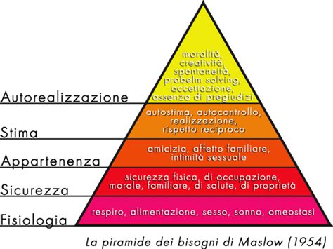 La Motivazione E La Piramide Dei Bisogni Maslow Il Dizionario Di