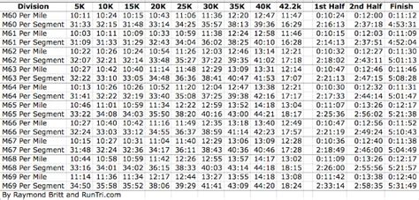 Runtri Chicago Marathon Race Data Pace Charts Every 5k Every Age 20