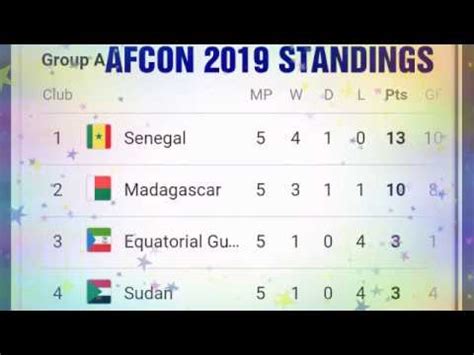 In the 2019 afcon qualifiers, ghana played four matches in group f instead of six, following the disqualification of sierra leone, winning three. Afcon 2019 qualifiers teams point table ; standings AFCON ...