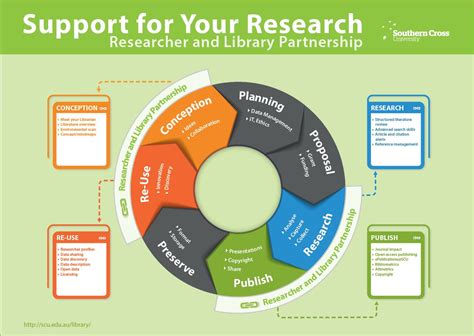 Research Lifecycle Scu Raise