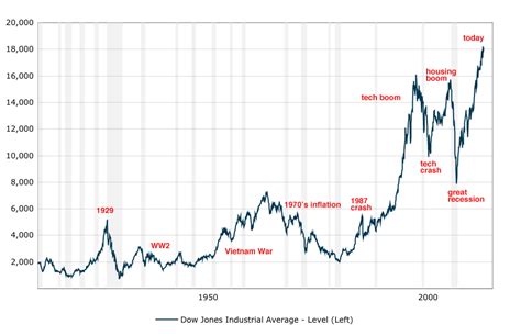 Chart 100 Year History Of The Dow Jones