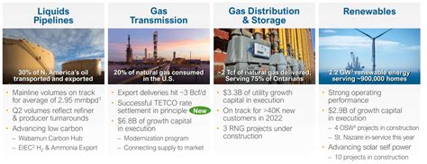 Enbridge Enters The Lng World With Continued Returns Nyseenb