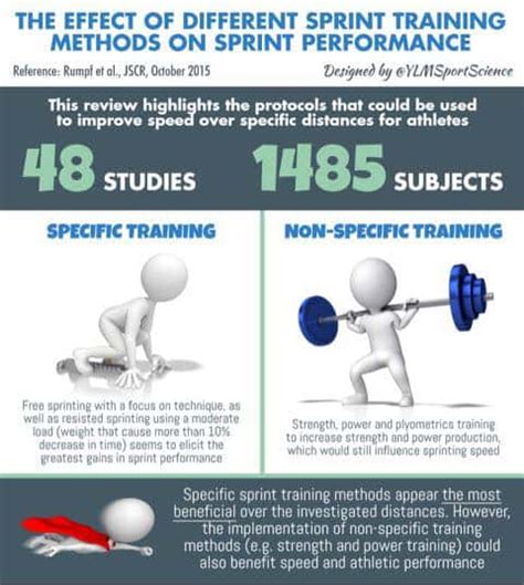 Effect Of Different Sprinting Methods On Sprint Performance Science