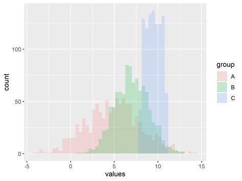 Draw Multiple Overlaid Histograms With Ggplot2 Package In R Example