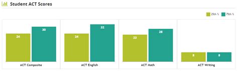 What Is The Average Act Score For High School Studentscollege Raptor