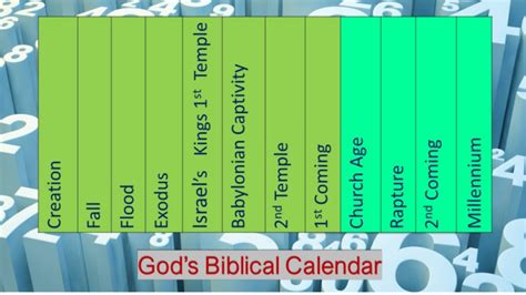 Where We Are On Gods Biblical Calendar And What Is Next