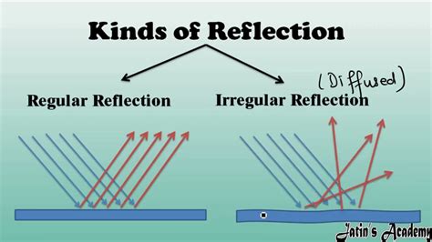Kinds Of Reflection Regular Reflection And Irregular Reflection Of