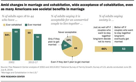 Views On Marriage And Cohabitation In The Us Pew Research Center