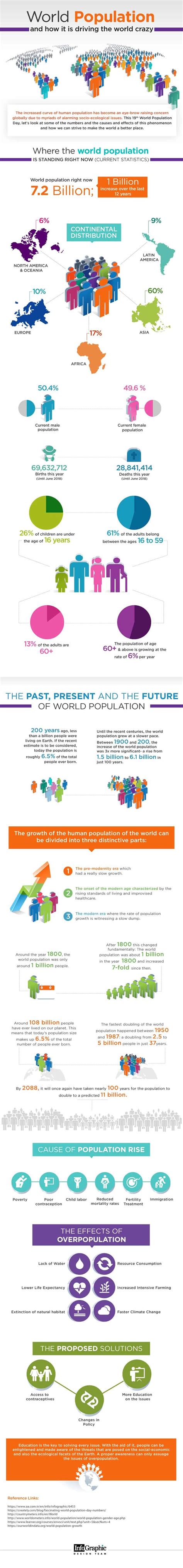 Why World Population Growth Matters Daily Infographic