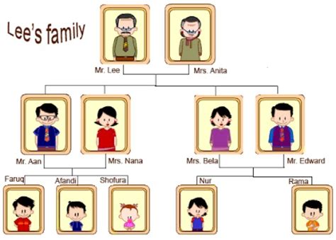 Soal Bahasa Inggris Tentang Keluarga