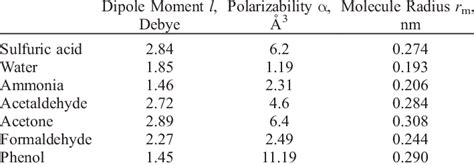 Dipole Moments Polarizabilities And Sizes Of The Molecules Considered