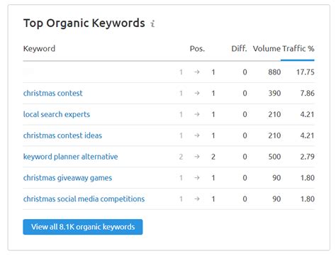 How To Use Semrush For Keyword Research A Complete Guide E2m Solutions
