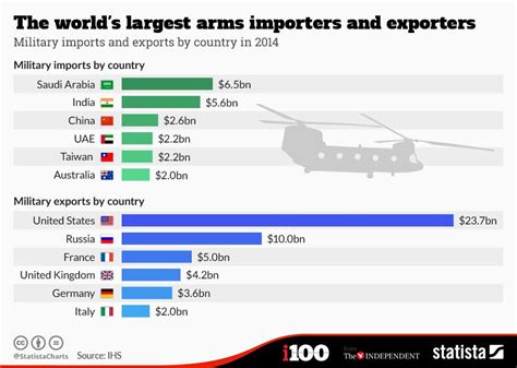 Set up business website and email 3. These maps show world's largest arms exporters and importers