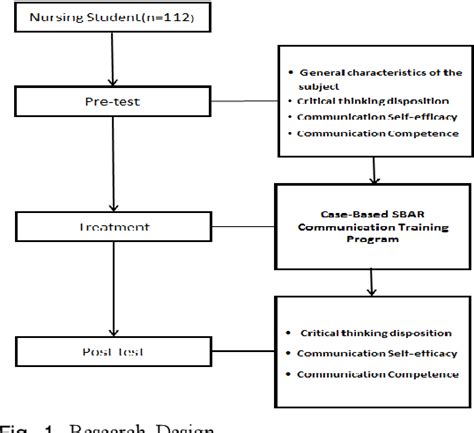 Figure 1 From The Effect Of Case Based Sbar Communication Training