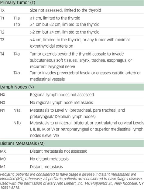 Tumor Node And Metastasis Classification System For Differentiated