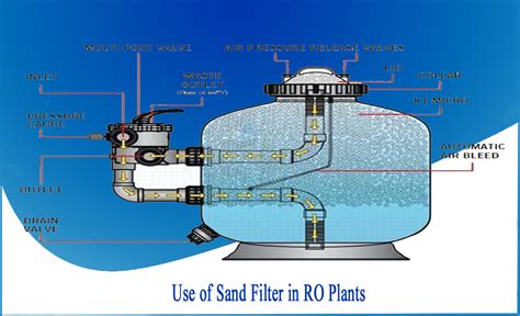 What Is Use Of Sand Filter In Commercial Ro Plants Netsol Water