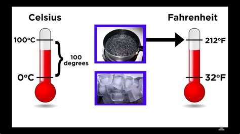 It has everything a truly scientific measuring unit should have: Converting Between Temperature Scales (Celsius, Fahrenheit ...
