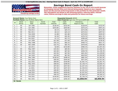 Premium bonds are the uk's most popular savings vehicle, but moneysavingexpert's detailed analysis shows returns don't add up for many compared with savings. SavingsBonds.com Indicates $50 Million Is Lost Annually ...
