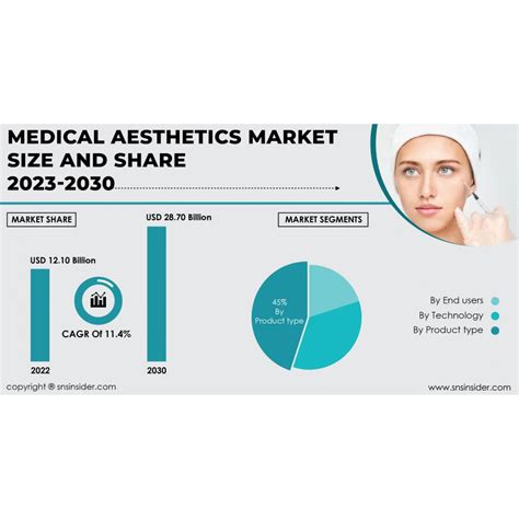 Medical Aesthetics Market To Surpass Usd 2870 Billion By 2030 Industry Analysis Share