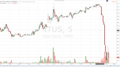 Itus is an early stage biotechnology company. Anixa Biosciences (ANIX): How scam stocks trade. Today's ITUS stock price