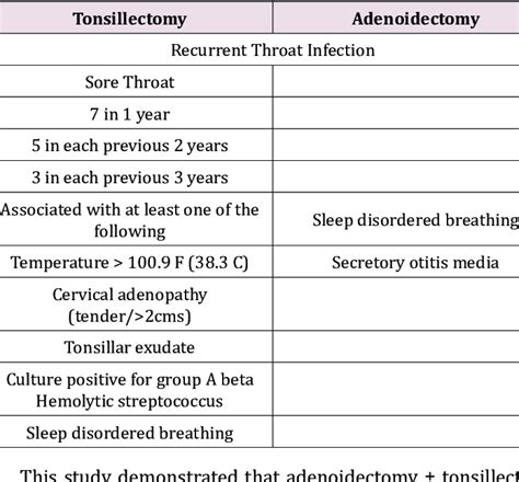 Aap Indications For Adenotonsillectomy Download Scientific Diagram