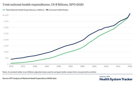 How Has Health Spending Changed Over Time Kff