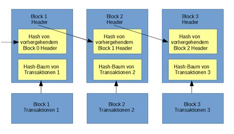 Bitcoin mining is done by specialized computers. Blockchain - Wikipedia