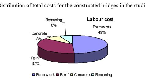 Distribution Of Labor Costs For The Different Activities In The Studied