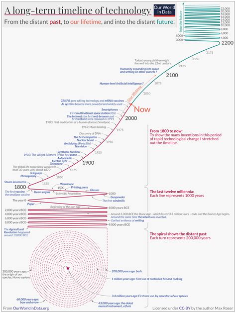 A Timeline Of Technology Transformation How Has The Pace Changed