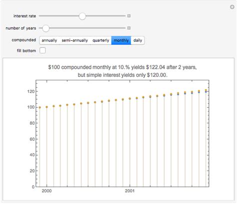 Simple Versus Compound Interest Wolfram Demonstrations Project