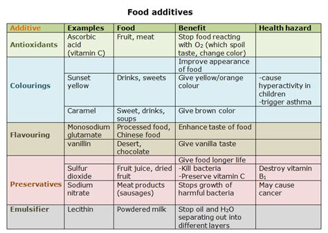 Depending on the function that meets the food additive in question it is possible to find different and different types of food additives. Food additives - uses, benefits and health hazards ...