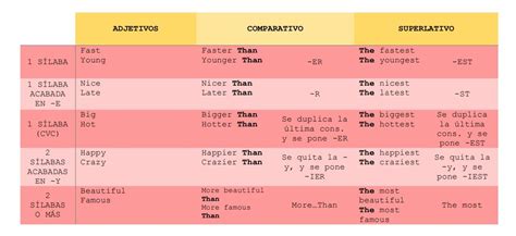 Los comparativos y superlativos en inglés se forman anteponiendo la palabra más (more) y el más (the most), delante del adjetivo: Comparativo y superlativo en inglés | Comparativos y ...