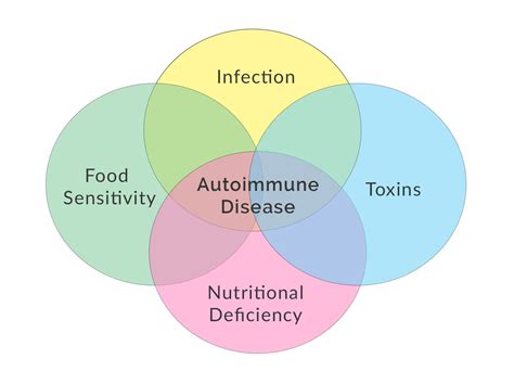 4 Triggers Of Autoimmune Disease Health Healing Life Clinic