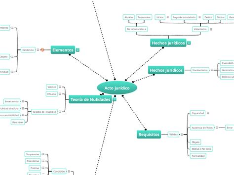 Acto Jur Dico Mindmap Voorbeeld